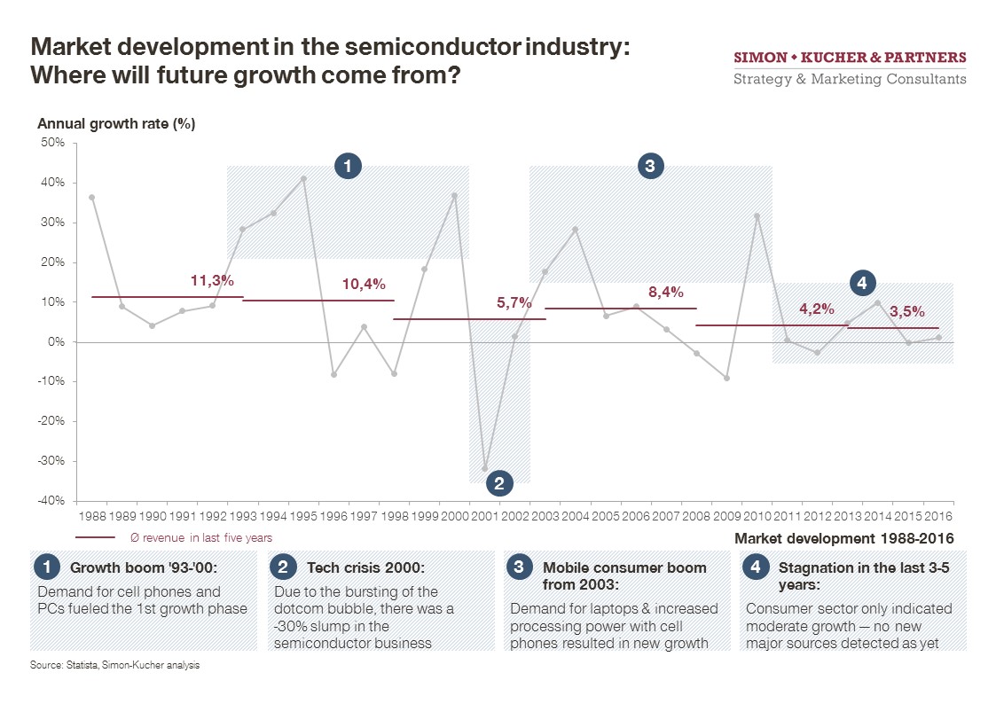 market development in the semiconductor industry 